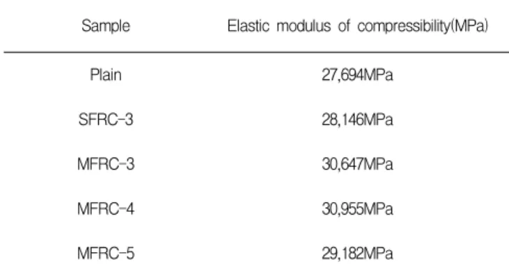 Figure 8. Compressive strength