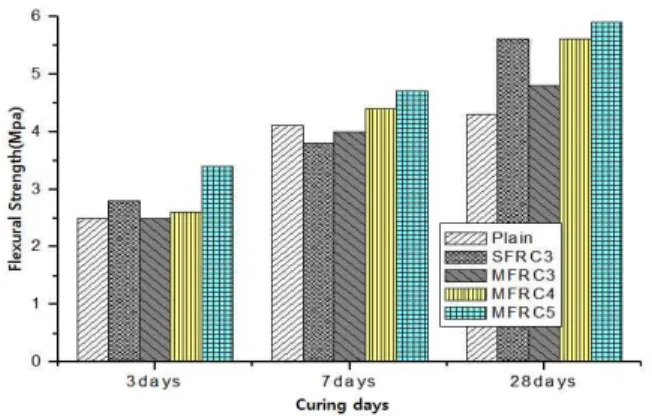 Figure 9는 콘크리트의 쪼갬인장강도를 측정한 그래프이 다.  섬유 무혼입의  경우  재령에 따라  2.3MPa,  2.7MPa,  2.8MPa로 나타나 압축강도 대비 인장강도 8/100~1/10  수준으로  나타났다