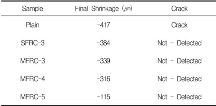 Figure 13. Fiber in concrete 4.5 건조 수축 특성