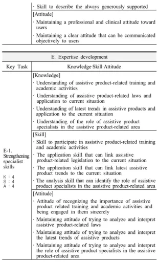Table  5. Content validity verification results for the  assistive product specialist subject(plan)