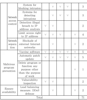 Table  1.  Technical  Protection  Measures  on  Legislation Network access control System for  blocking intrusion ∨ ∨ ∨ 3Systems for detecting intrusions ∨∨∨3Detection illegal breach to IP address analysis∨∨2