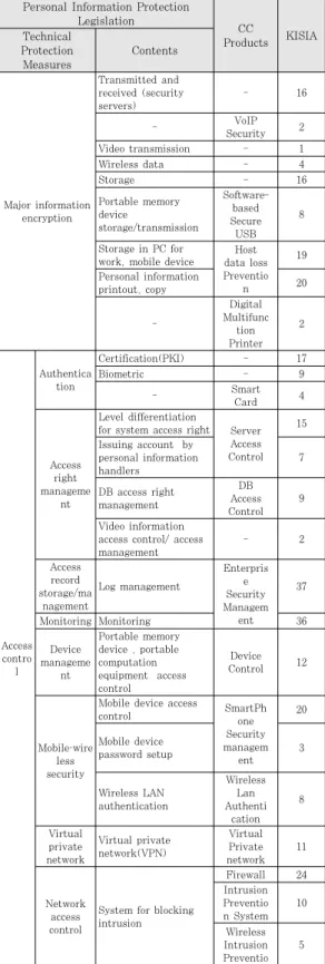 Table 5. KISIA Member Company’s Distribution
