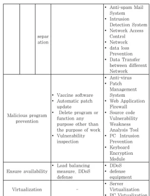 Table  6.  List  of  Personal  Information  Protection  Legislation - CC and KCMVP separ ation y Anti-spam Mail Systemy Intrusion  Detection Systemy Network Access Control y Network y data loss  Prevention y Data Transfer  between different  Network Malici