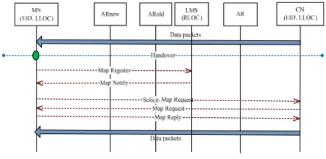 Fig. 1.  Handover control in LISP-MN-GLAB 