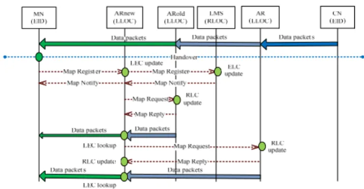 Fig. 2.  Handover control in LISP-SMOS 