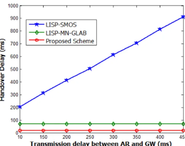 Fig. 9.  Impact of transmission delay between AR and GW on handover delay 