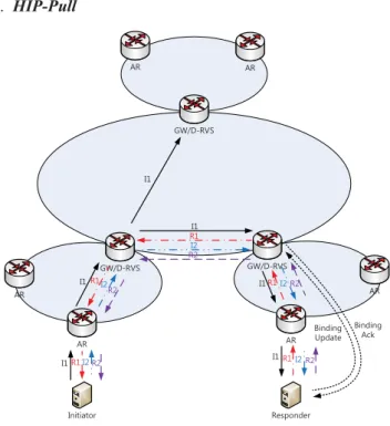 Figure 4 shows the HIP-DMM-Pull operations. When  Responder enters a domain, it is connected to AR, and the  Binding Update is processed at the GW/D-RVS of Responder