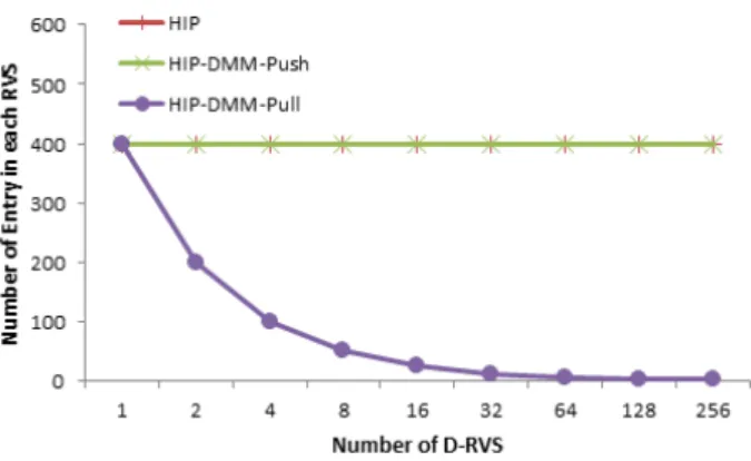 Figure 9. Impact of number of host on search time of RVS 