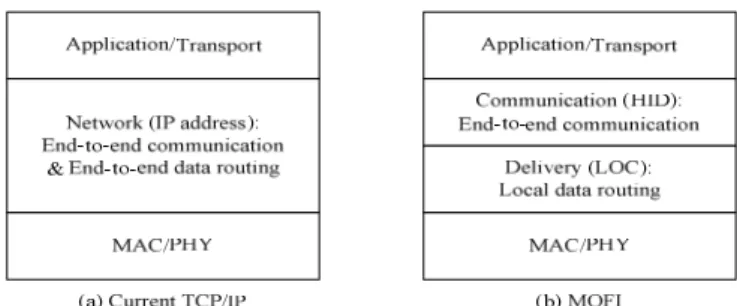 Fig. 1 shows the data delivery operations with global HID- HID-based communication and local LOC-HID-based routing in MOFI