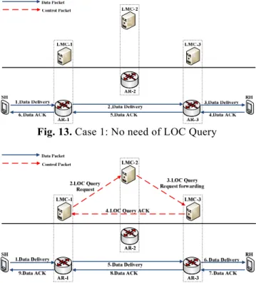 Fig. 14. Case 2: LOC query to LMC-2 and to LMC-3   In Case 3, as shown in Fig. 15, SH and RH are attached to  AR-1 and  AR-3, respectively