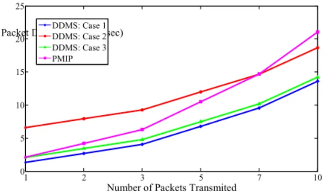 Fig. 16 compares the packet delivery time for the candidate  schemes, denoted by DDMS: Case 1, 2, 3 and PMIP