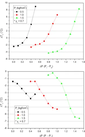Fig. 6. Temperature difference ΔT h  and ΔT c  according to difference between the inlet pressure(P i ) and back pressure(P b ) at y c =0.6.