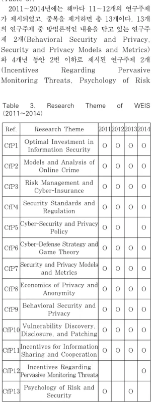 Table  3.  Research  Theme  of  WEIS  (2011~2014)3.2 연구범위본 연구는 WEIS에서 2002년부터 2014년까지 총 13개년  동안  발표된  논문들을  대상으로  진행하였다