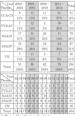 Fig. 1. Frequency of Research Theme