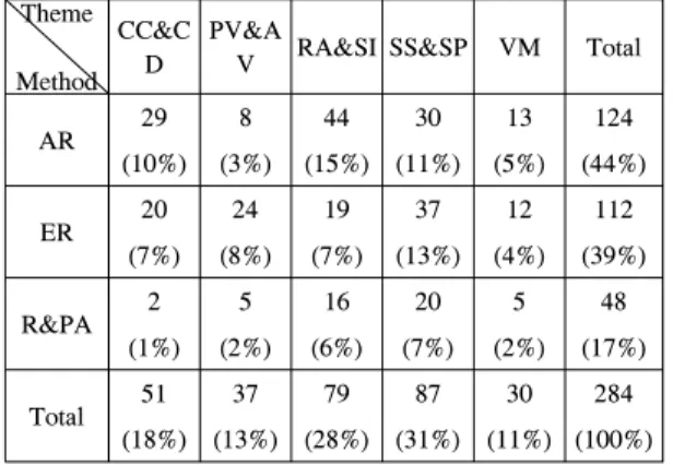 Table 8. Matrix of Theme and Methodology