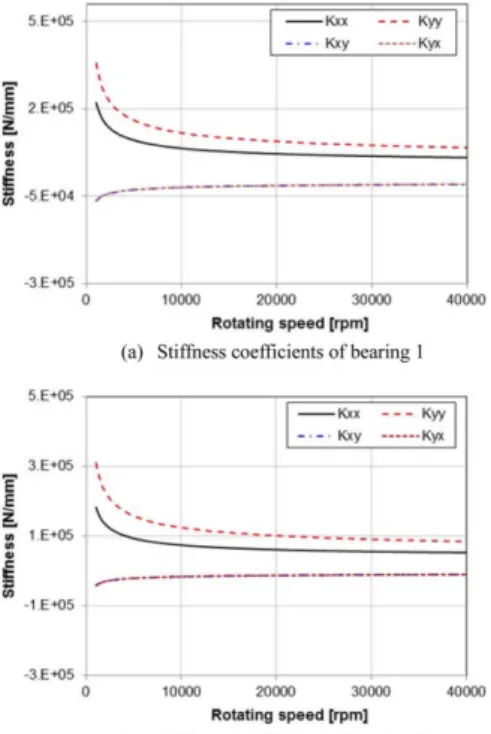 Fig. 7. Campbell diagram &amp; logarithmic decrement.
