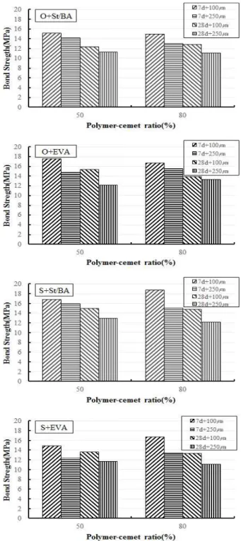 Figure 10. Bond strength of PCS-coated rebar according to polymer-cement ratio Type ofPolymer Type ofCement Ultimate Load(kN) Ratio of UltimateLoad to Plain(%)Plain-234.9100St/BAOPC210.989.8SHESC210.289.5EVAOrdinary240.4102.3SHESC190.581.1Epoxy-193.782.5