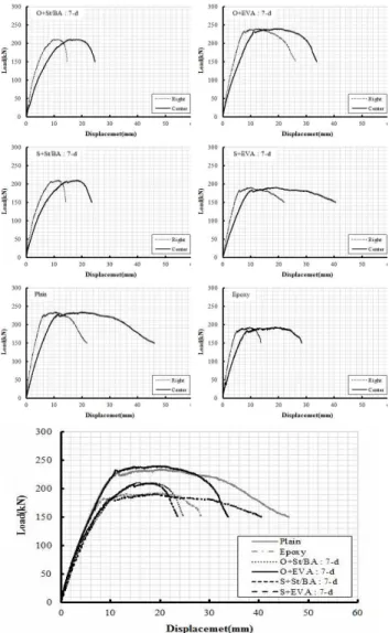 Figure 11. Load and displacement of RC beam at center