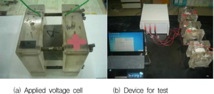 Figure 1. Preparation for test to resist chloride ion penetrationBatchTest Subject