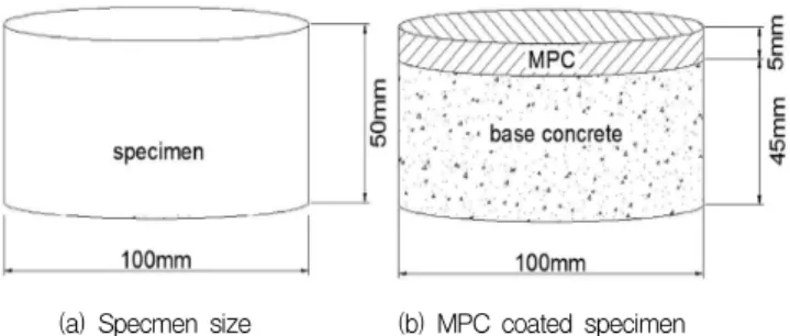 Table 3. Mix proportions of base concrete