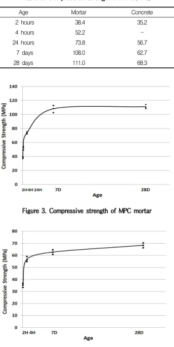 Figure 3. Compressive strength of MPC mortar