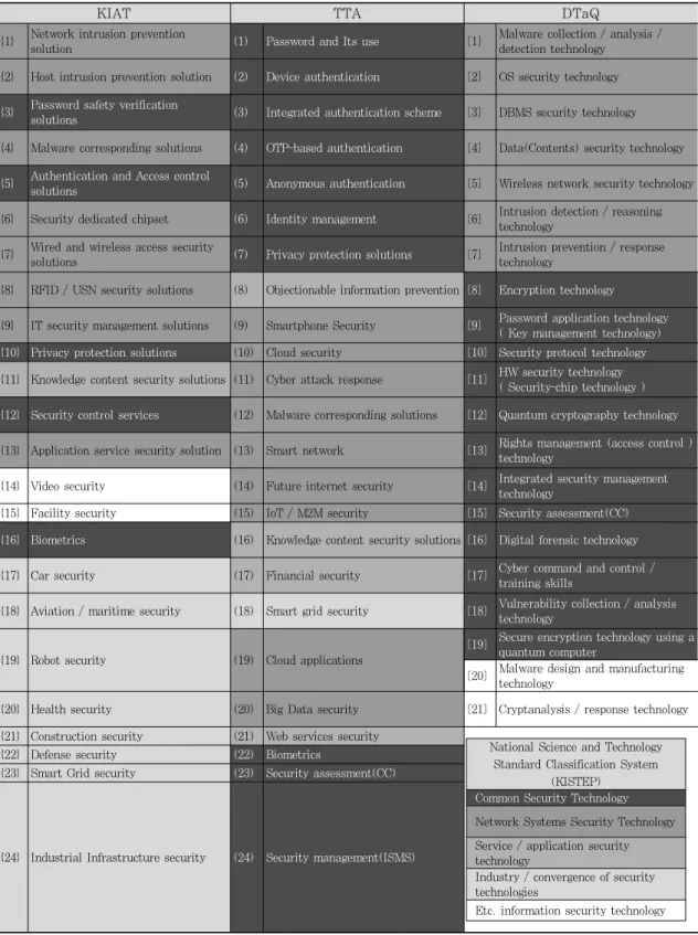Table  1.  KIAT-TTA-DTaQ  technology  mapping  results  based  on  National  Science  and  Technology  Standard Classification System 