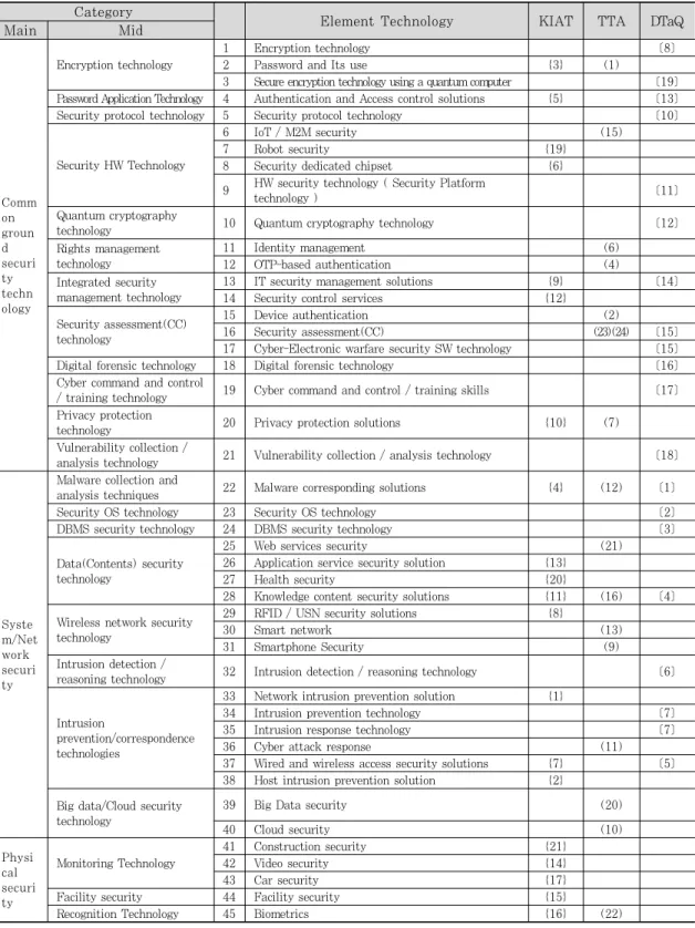 Table 2. Civil-military integrated information security technology list