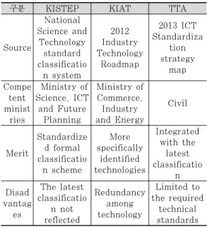 Table  4.  Survey  Participants  Statistics  for  Promising Technologies Selecting