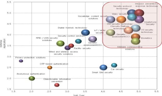 Table  6.  Survey  Results  of  Investment  Entity  /  Development  Actors  for  the  Defense  Information  Security Promising Technology