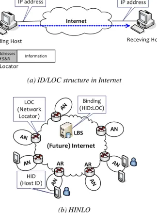 Fig. 1 compares the ID/LOC structure of current Internet (a) and HINLO (b).   