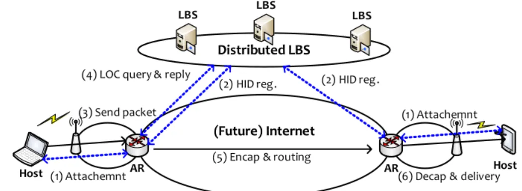 Fig. 2 shows how to deliver a packet in the HINLO-based network. The delivery is done by  ID-based communication, and LOC-based encapsulation is used to route the packet within  the Internet backbone