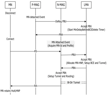 Fig. 1 shows the basic operations of PMIPv6, in which  MN moves from P-MAG to N-MAG. 