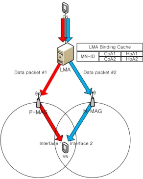 Figure 2.    PMIPv6 with Bicasting and BCE Extension for   multi-homing support 