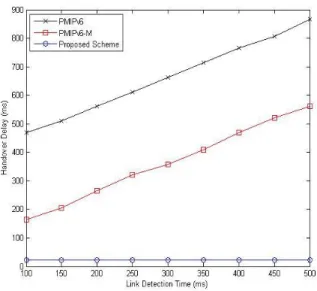 Figure 6.    Comparison of Handover Delays during Handover  Fig. 6 compares the handover delays of the three  handover schemes for different link detection times