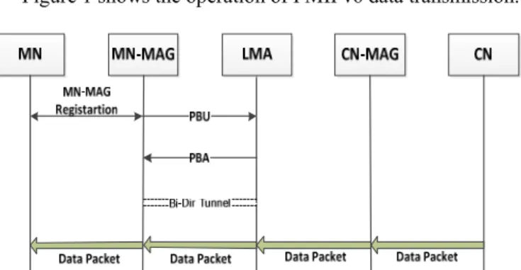 Figure 1 shows the operation of PMIPv6 data transmission.  