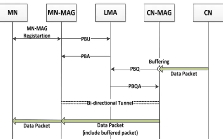 Figure 2 shows the reference network configuration for Q- Q-PMIP and SQ-Q-PMIP. 