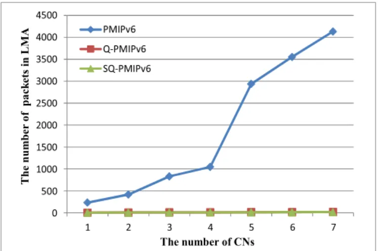 Figure 8 shows the number of packets that are processed at  LMA during simulation. In the figure, we can see that the  number of packets processed at LMA for PMIPv6 is greater  than those of Q-PMIPv6 and SQ-PMIPv6