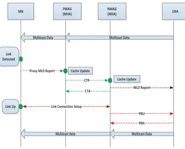 Figure 3. Proposed PMIP-MHA operations 