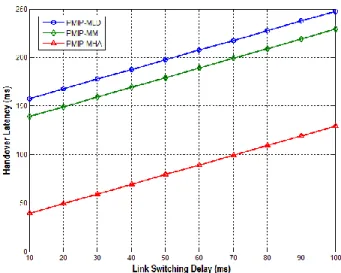 Figure 5. Impact of Link Switching Delay on handover latency  In Figure 6, we can see that the handover latency increases  proportionally with the wireless link delay