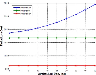 Figure 10. Packet Loss Cost as a function of wireless link Delay 