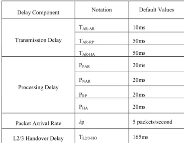 Table 1. Default values of the parameter used for numerical analysis