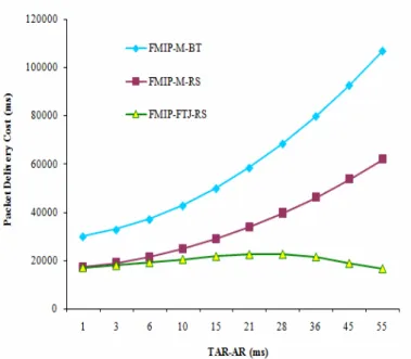 Figure 8 compares the packet delivery costs for different T AR-RP