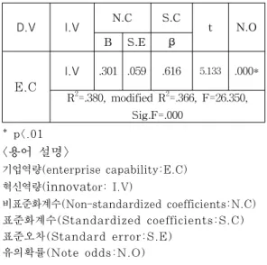 Table 7. hypothesis 3 Correlation value