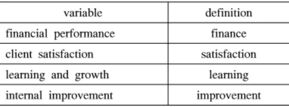 Table 2. Independence variable 