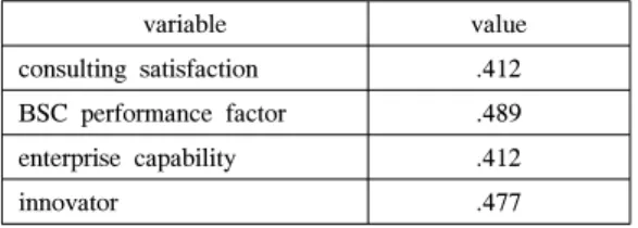 Table 5. hypothesis 1 Correlation value