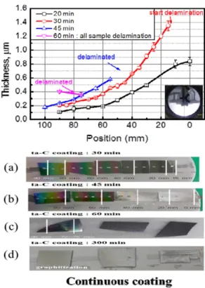 Fig. 3. Delamination from thermal effects between the Si wafer and ta-C coating. (a) 30, (b) 45, (c) 60, and (d) 300 min