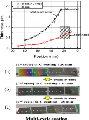 Fig. 4. Raman spectroscopy analysis of thick ta-C at different bias voltages; 0 V creates hard structure and 500 V creates soft structure