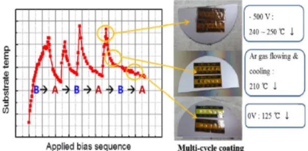 Fig. 8. Introduction to multi-cathode FCVA system.