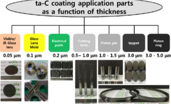 Fig. 11. DLC (ta-C) coating applications as a function of film thickness from 0.05 μm to 5.0 μm.