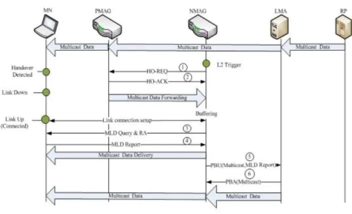 Figure 2. Packet forwarding from LMA to NMAG 